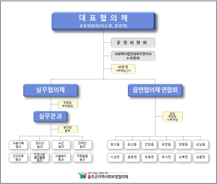 협의체_조직도